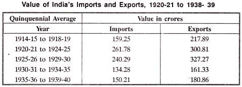 Value of India's Imports and Exports, 1920-21 to 19388-39