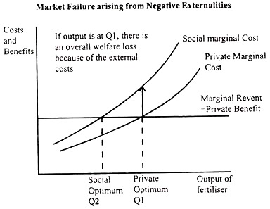 Market Failure Arising from Negative Externalities
