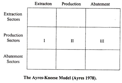 The Ayres-Kneese Model (Ayres 1978)