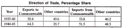 Direction of Trade, Percentage Share