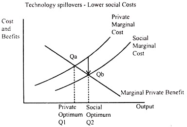 Positive Externalities from Technological Spillovers