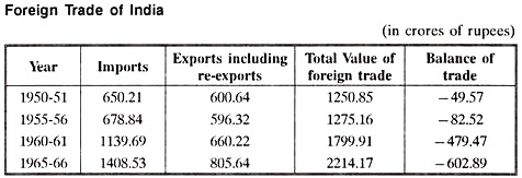 Foreign Trade of India
