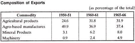 Composition of Exports