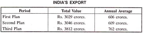 India's Export