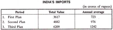 India's Imports
