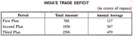 India's Trade Deficit