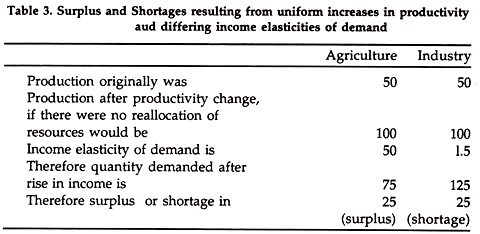 Surplus and Shortages Resulting