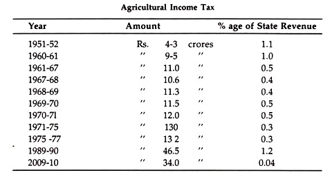 Agricultural Income Tax