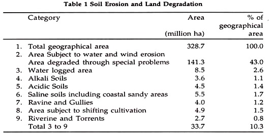 Soil Erosion and Land Degradation