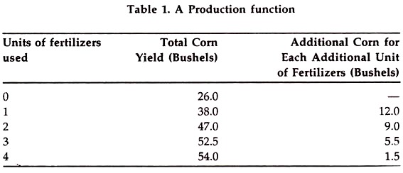 Production Function