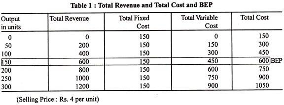 Total Revenue and Total Cost and BEP