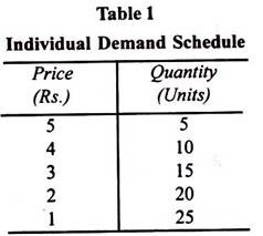 Individual Demand Schedule