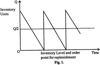 Inventory Unit and Level and Order Point