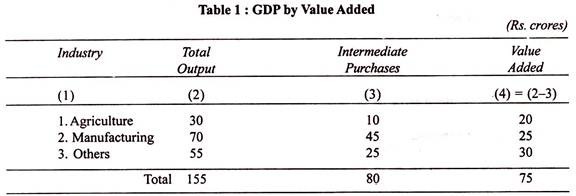 GDP by Value Added