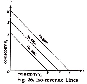 Iso-Revenue Lines