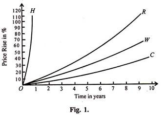 Price Rise in % and Time in Years