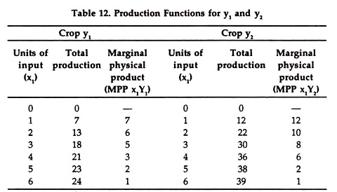 Production Functions for Y1 and Y2