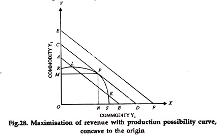 Maximisation of Revenue with Production Possibility Curve Maximisation of Revenue with Production Possibility Curve