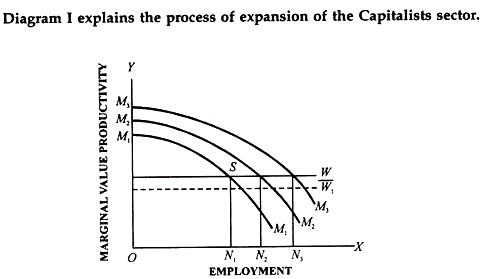 Explains the Process of Expansion of the Capitalists Sector 
