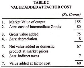 Value Added at Factor Cost