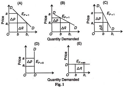 types of price elasticity of demand with graphs