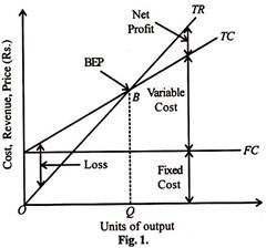 Cost, Revenue, Price and Units of Output