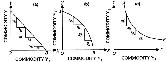 Commodity Y1 and Y2