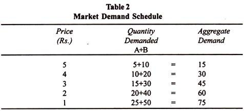 Market Demand Schedule