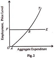 Employment, Price Level and Aggregate Expenditure