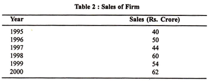 Sales of Firm