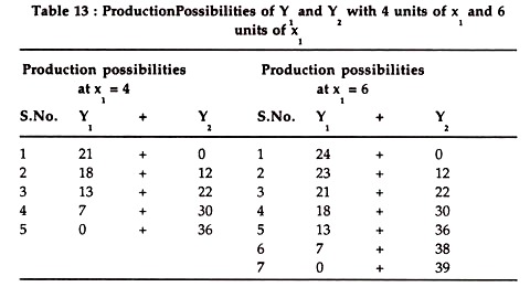 Production Possibilities of Y1 and Y2 with 4 Units of X1 and 6 Units of X1