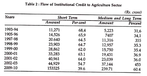 Flow of Institutional Credit