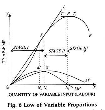 Low of Variable Proportions