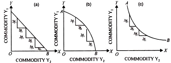 Production possibility curve for Completive Products 