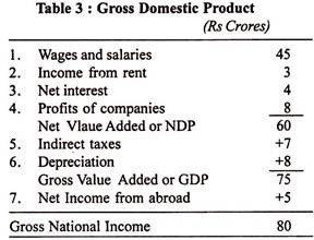 Gross Domestic Product