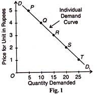 Price and Quantity Demanded