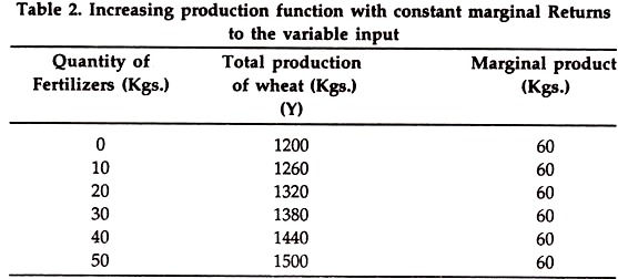 Increasing Production Function