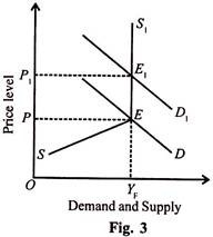 Price Level and Demand and Supply