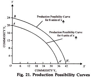 Production Possibility Curves