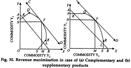 Revenue Maximisation in case of Complementary and Supplementary Products Revenue Maximisation in case of Complementary and Supplementary Products