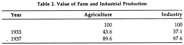 Value of Farm and Industrial Production
