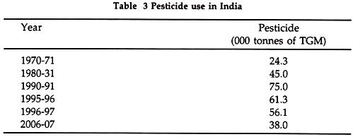 Pesticide Use in India