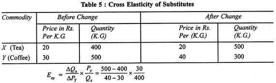 Cross Elasticity of Substitutes