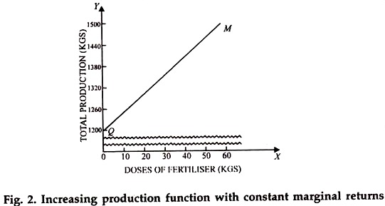 Increasing Production Function with Constant Marginal Returns