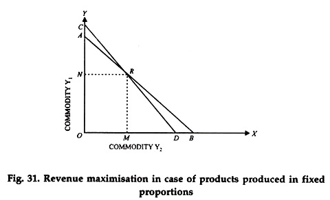 Revenue Maximisation in Case of Products Produced in Fixed Proportions Revenue Maximisation in Case of Products Produced in Fixed Proportions