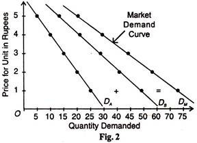 Price and Quantity Demanded