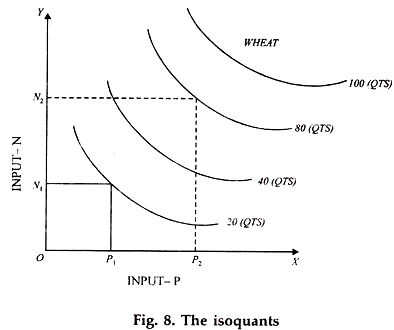 Isoquants