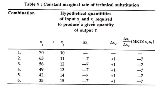 Constant Marginal Rate of Technical Substitution Constant Marginal Rate of Technical Substitution