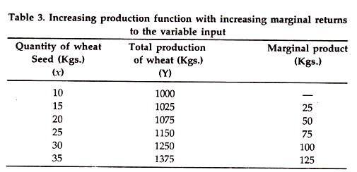 Increasing Production Function with Increasing Marginal Returns