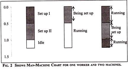 Man-Machine Chart for One Worker and Two Machines
